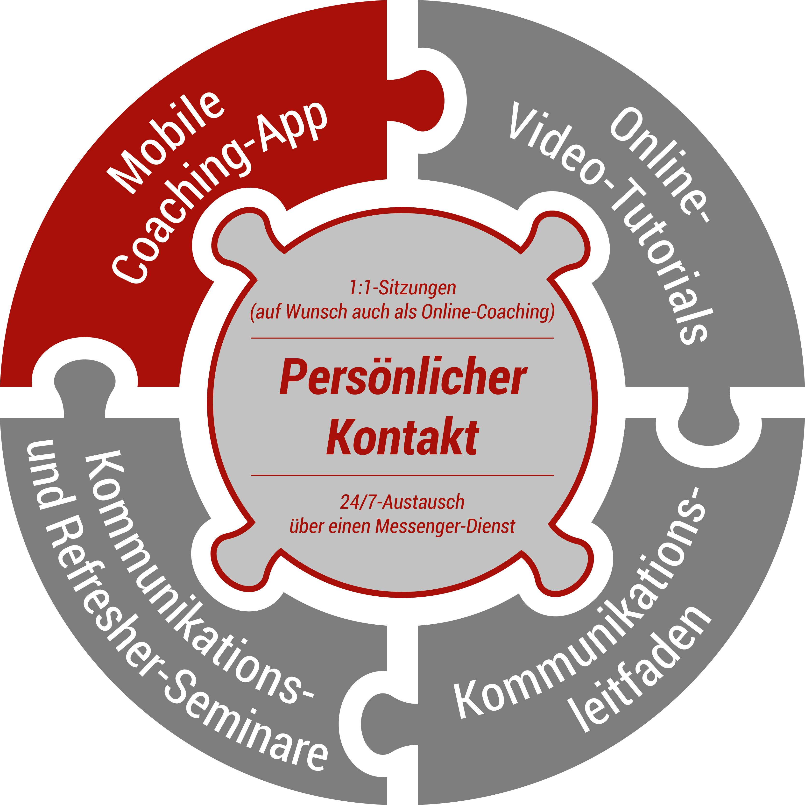 Coaching Angebote