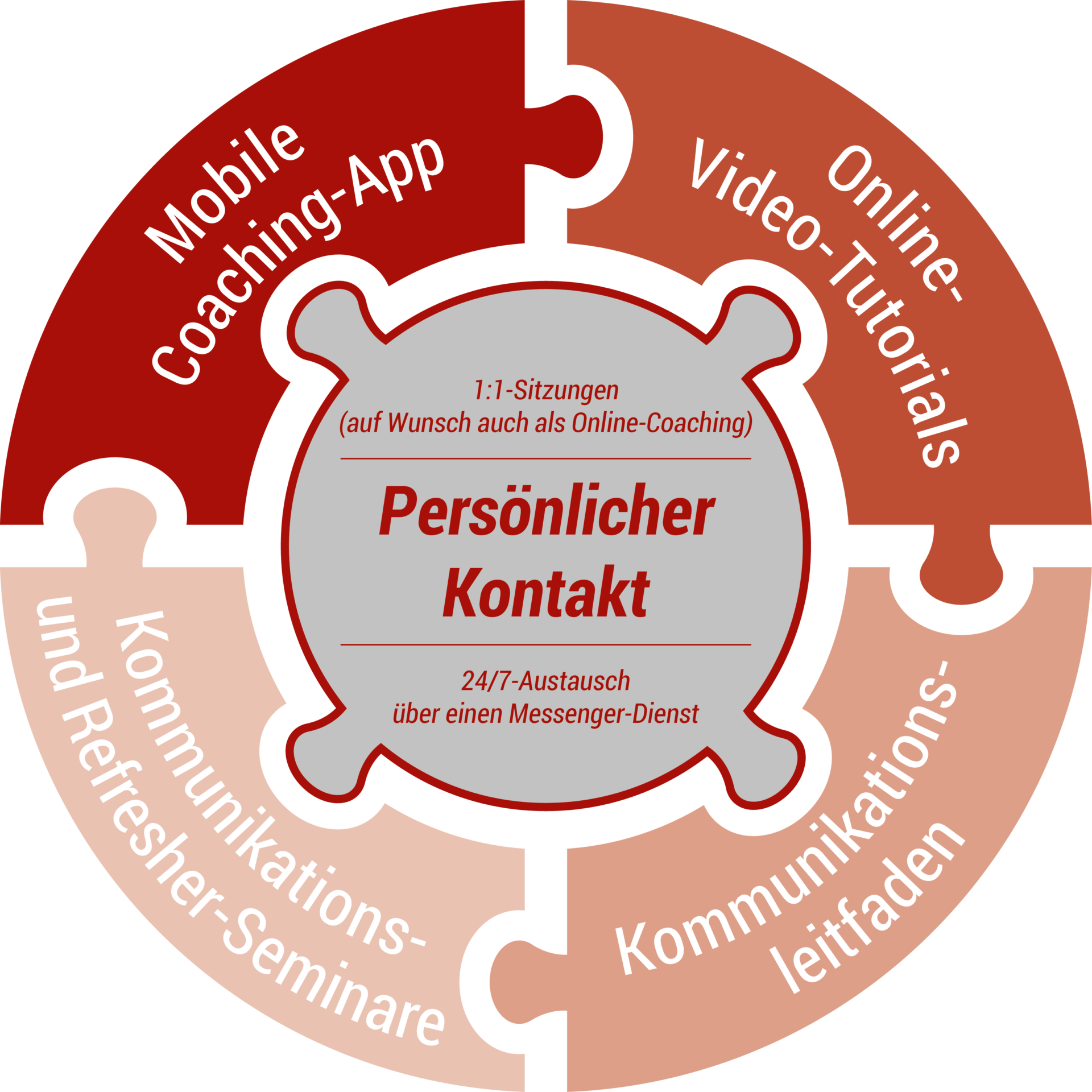 Coaching Angebote